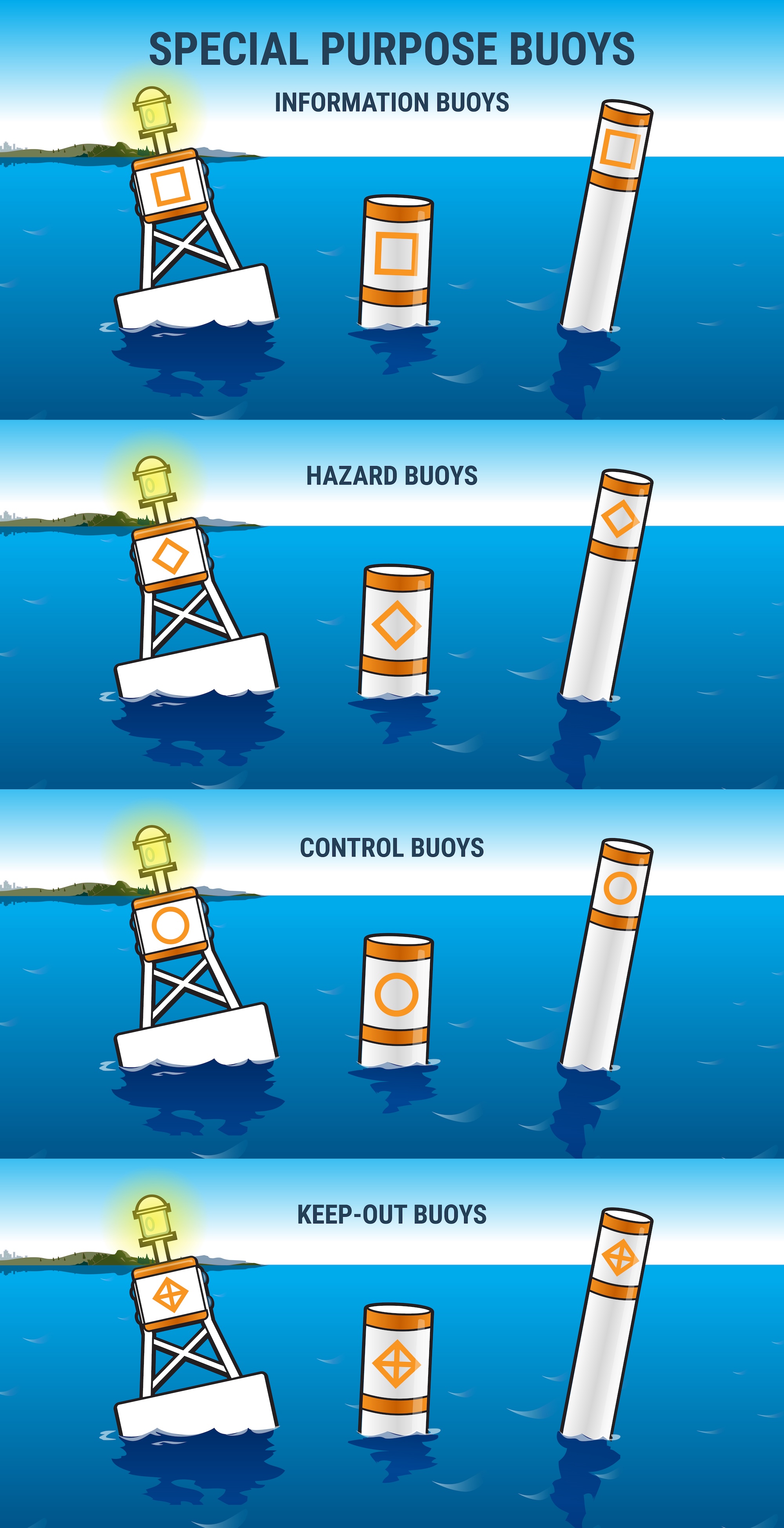 Graphic illustrating Canadian special purpose waterway buoys. 