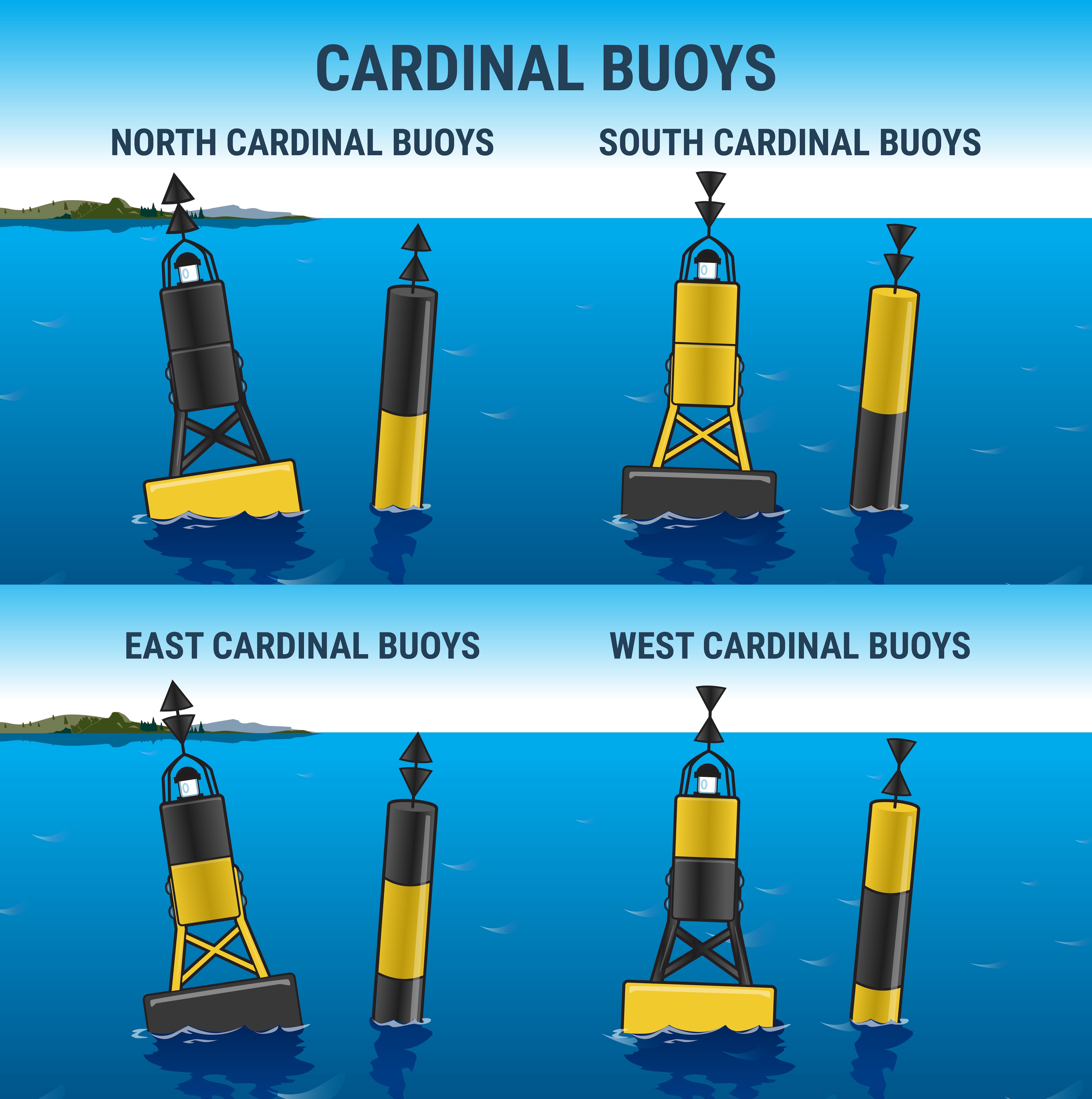 Illustration showing Cardinal buoys for Canada. 