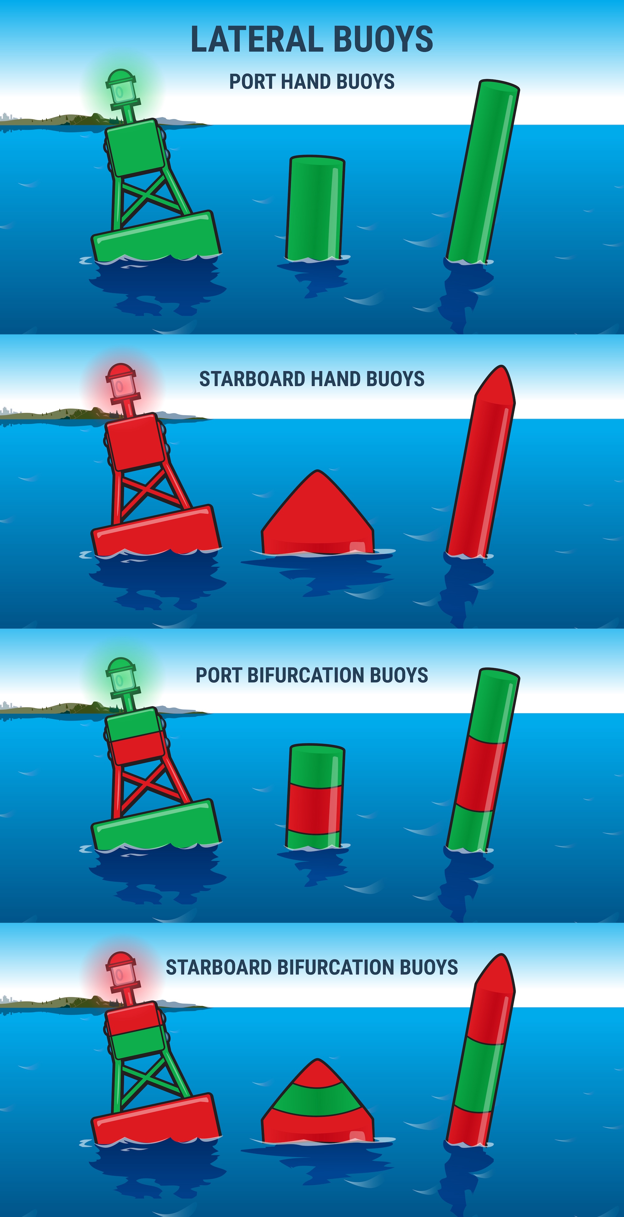 Infographic showing lateral waterway buoys for Canada. 