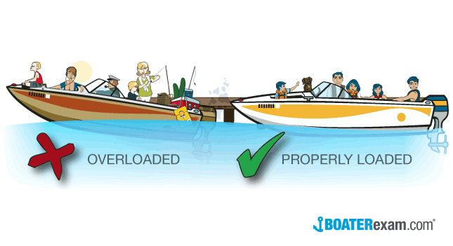 Illustration showing overloaded boat vs properly loaded boat, maximum boat capacity rules concept.