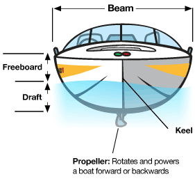 Boat diagram showing draft, beam, and more boat terms. 